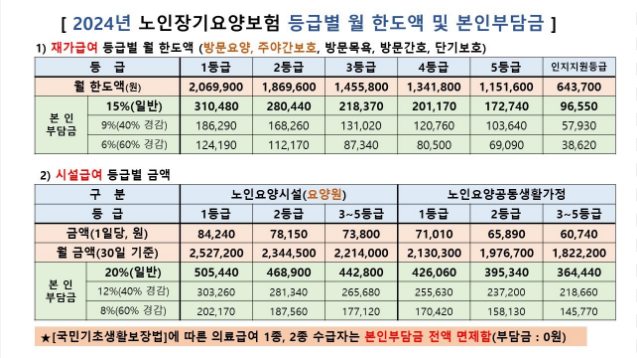 2024년 노인장기요양등급별 혜택 1등급부터 5등급까지 비교