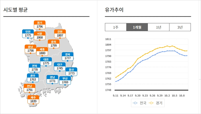 오피넷 PC 홈페이지의 전국 평균 유가 화면