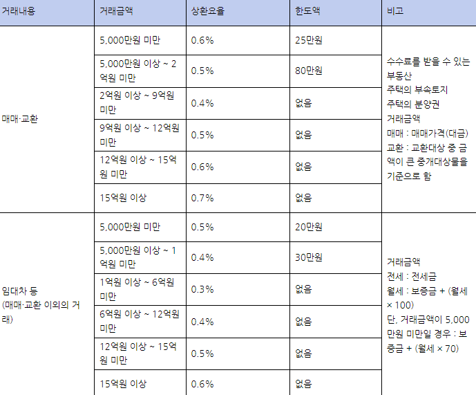 부동산 중개 수수료율