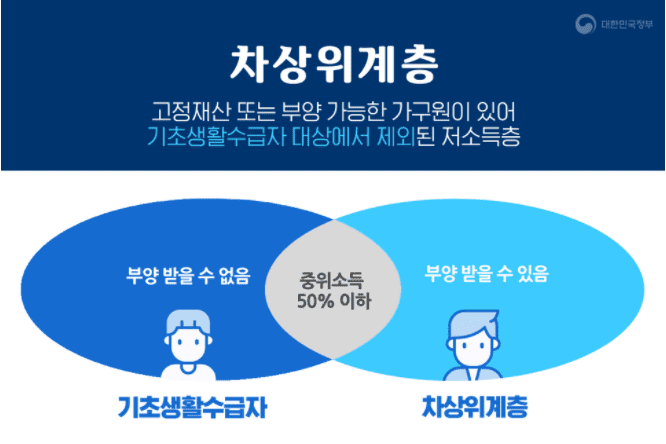 차상위계층 제도 개요 안내