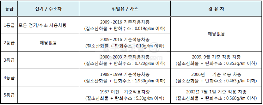 배출가스 등급 산정 기준표