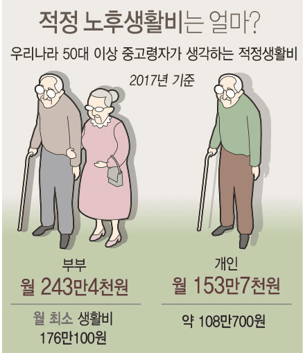 국민연금 수령액과 노후 생활비 비교