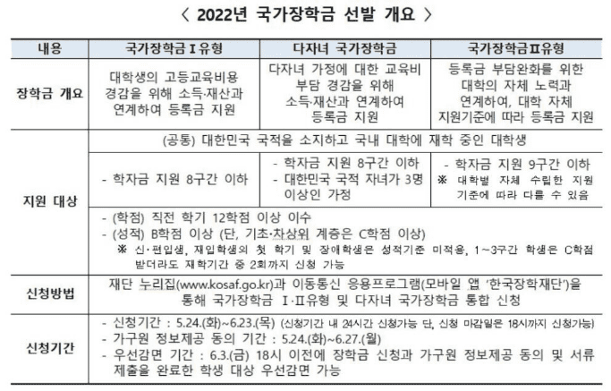 국가장학금 신청 자격과 성적 기준 안내