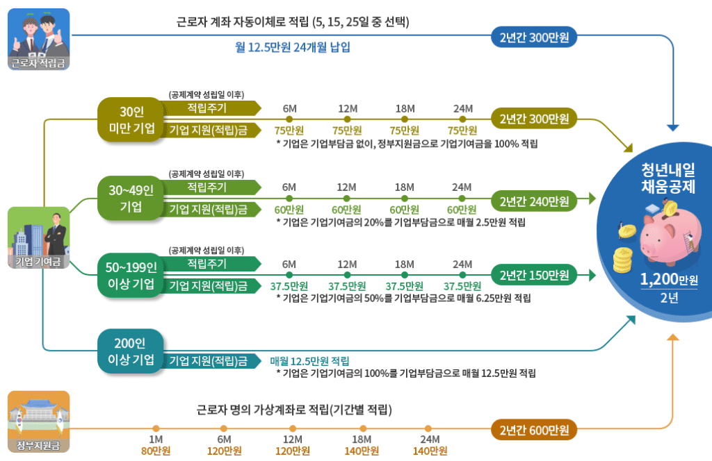 청년내일채움공제 지원 내용과 현황 안내