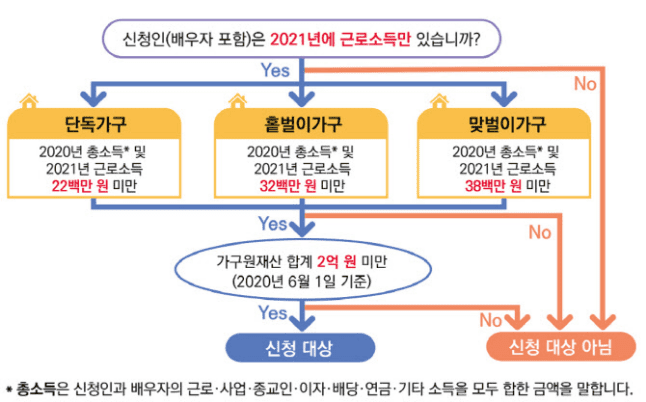 근로장려금 가구 유형별 신청 대상 안내