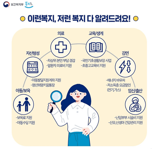 복지멤버십에서 안내하는 복지서비스 분야