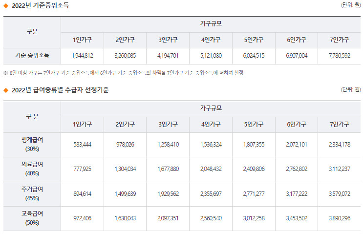급여별 중위소득 선정 기준 안내