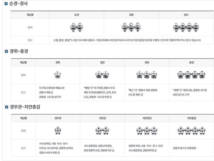 무궁화 계급장을 단 경찰 고위 간부 계급 설명