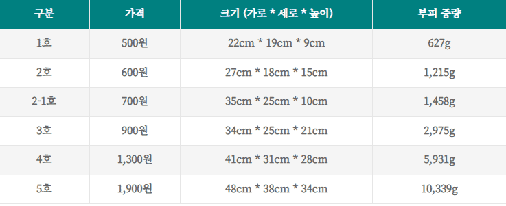 우체국 택배 박스 호수별 규격표