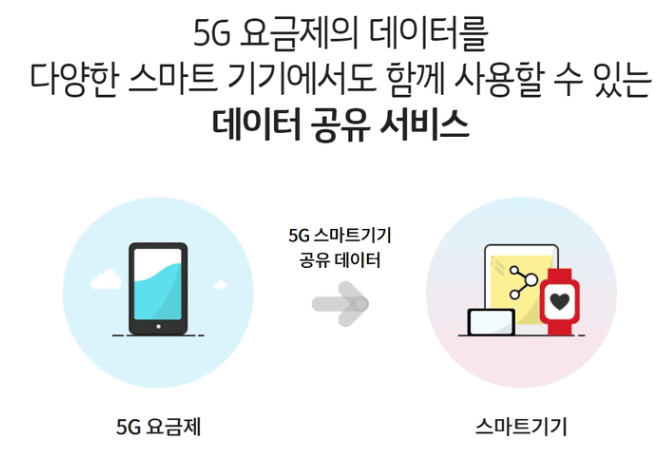 5G 데이터쉐어링 가입 조건과 공유 한도를 설명하는 자료