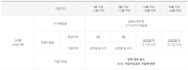 청년내일채움공제 중도해지 시 환급금 안내
