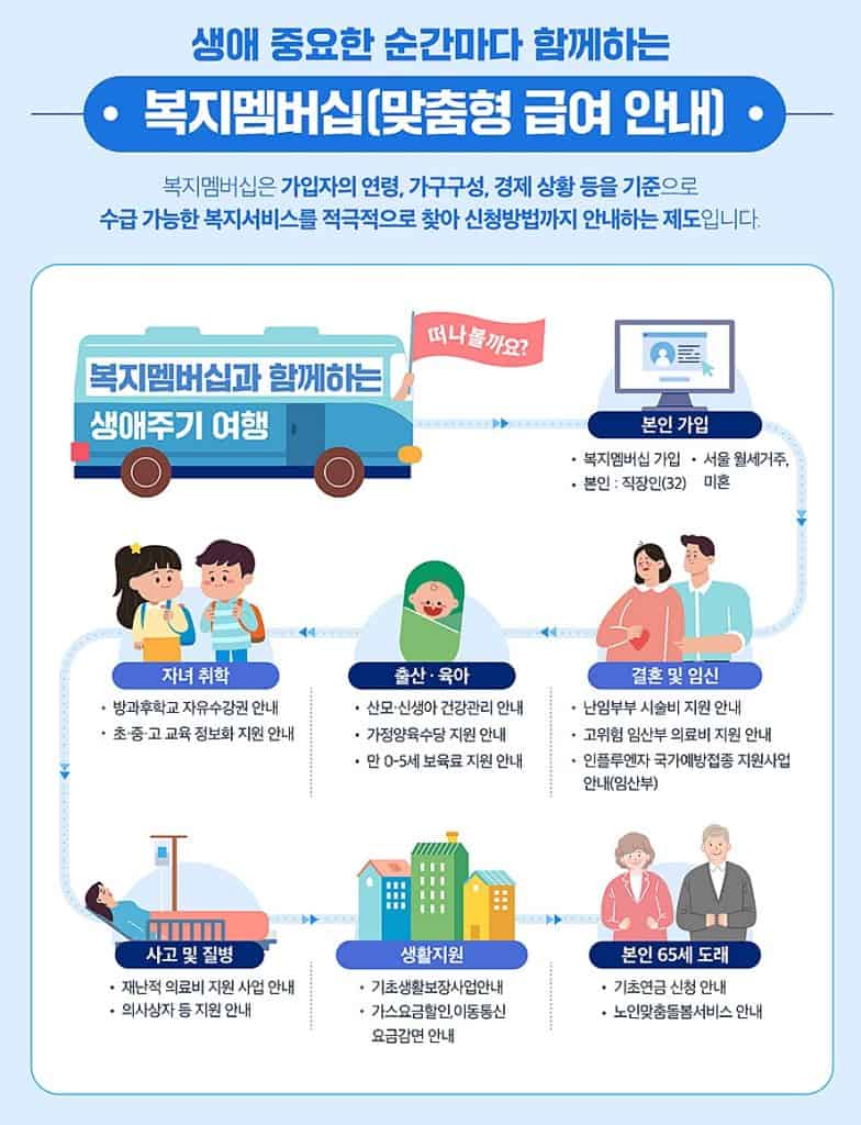 생애주기별 맞춤형 복지 혜택 안내 포스터