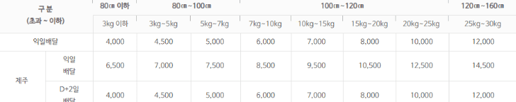 우체국 택배 중량 크기별 요금표