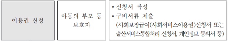 첫만남이용권 신청 단계 안내