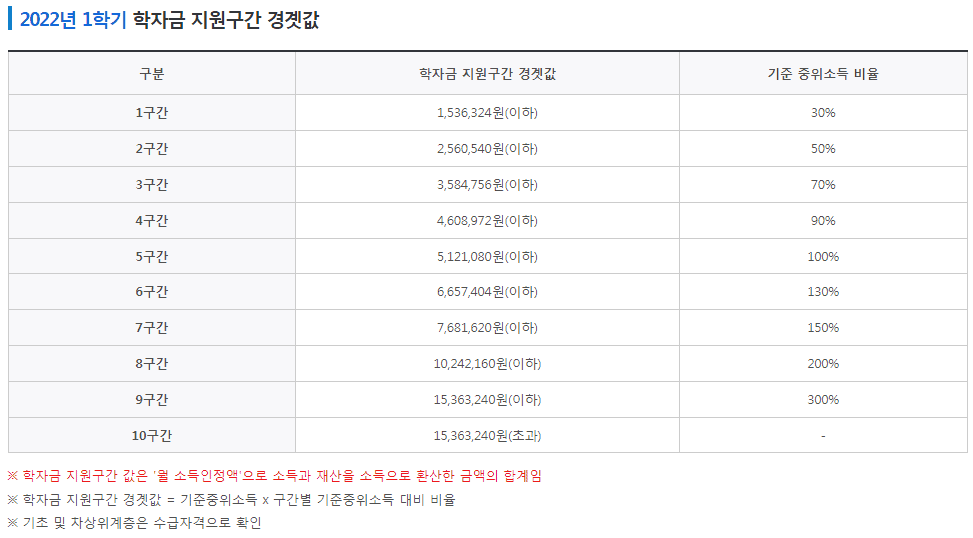 학자금 지원 소득 구간별 경곗값 표