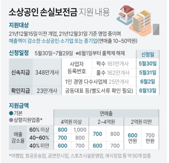 현재 이용 가능한 소상공인 지원 제도 안내