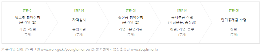 현재 이용 가능한 청년 자산형성 제도 안내