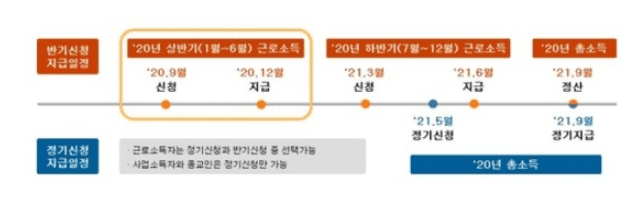 근로장려금 정기신청과 반기신청 일정 안내