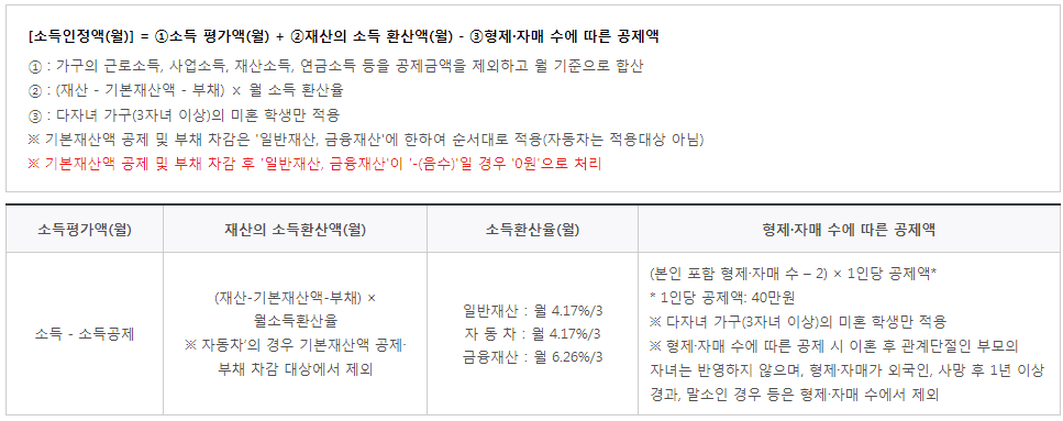 소득인정액을 산정하는 계산 방식 안내
