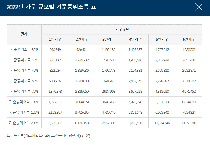 기준중위소득 구간별 금액 안내 표