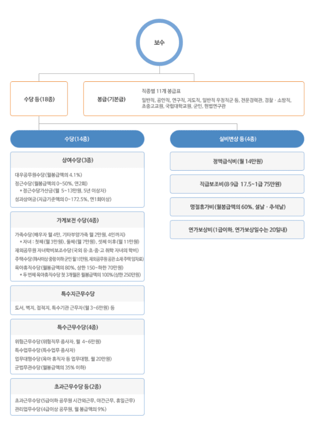경찰 공무원에게 지급되는 각종 수당 안내