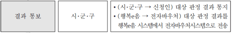 결과 통보 단계 안내