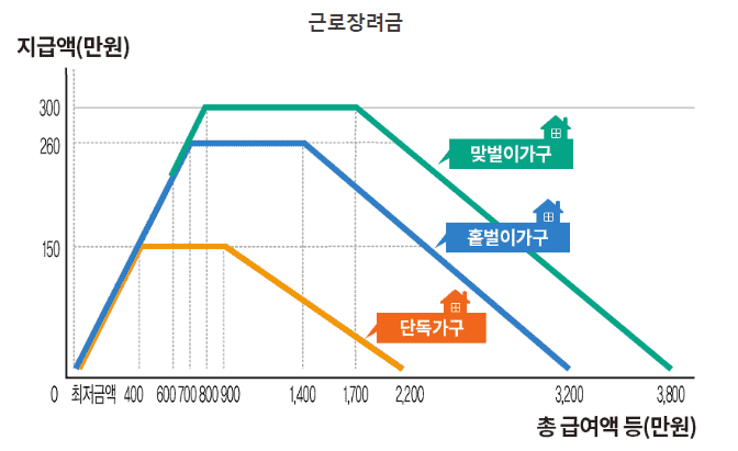 가구 유형별 근로장려금 최대 지급액 안내
