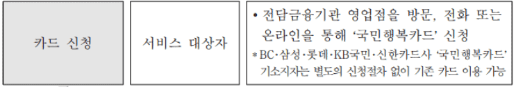 국민행복카드 신청 단계 안내