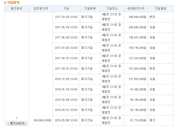 경매 물건 기일내역 및 매각 결과 확인 화면