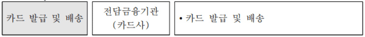 카드 발급과 배송 단계 안내